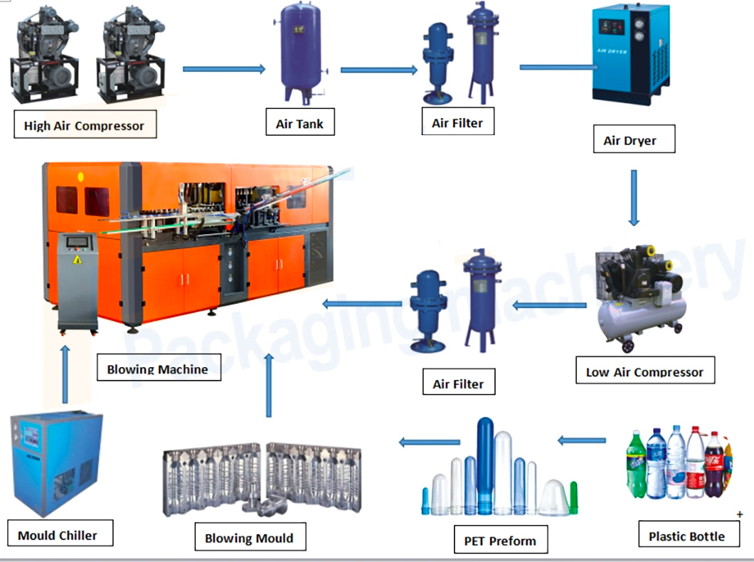 Dây chuyền máy thổi bao bì chai nhựa
