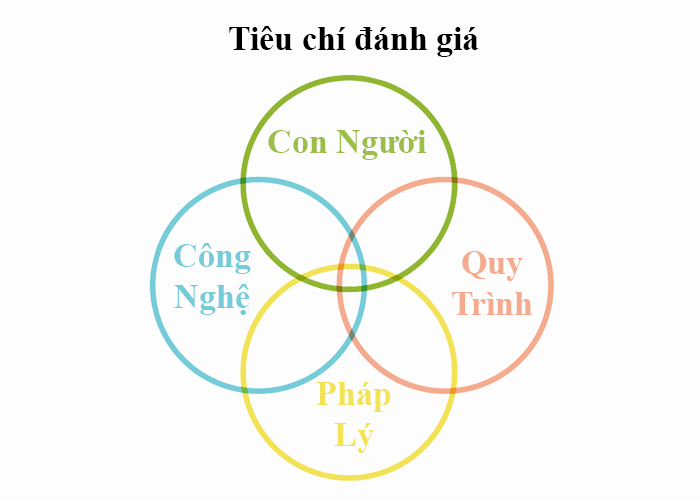 Các tiêu chí lựa chọn công ty gia công theo từng lĩnh vực