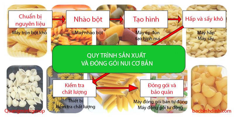 Quy trình sản xuất và đóng gói nui từ bột 2 Quy trình sản xuất và đóng gói nui cơ bản TỪ BỘT