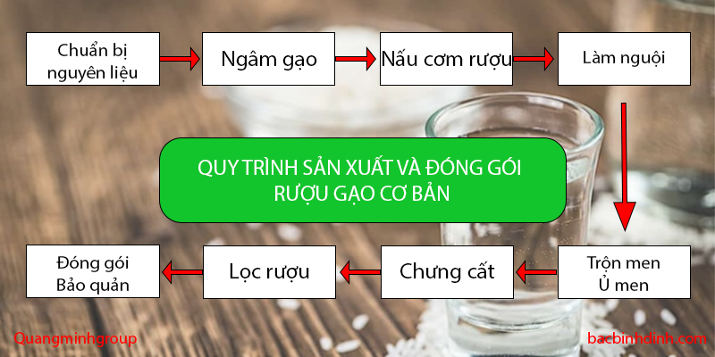 Quy trình sản xuất và đóng gói rượu gạo truyền thống cơ bản 2 Quy trình sản xuất và đóng gói rượu gạo cơ bản